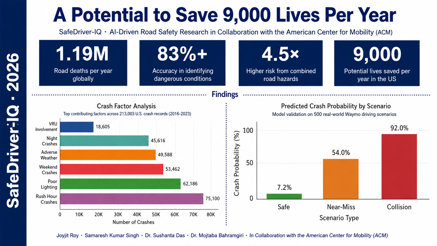 SafeDriver-IQ Research Banner — A Potential to Save 9,000 Lives Per Year